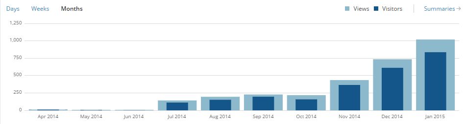 blog stats monthly since august