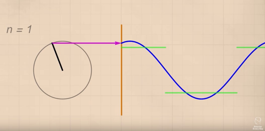 STEM: What the heck is a Fourier Series?  Watch this video to find out.